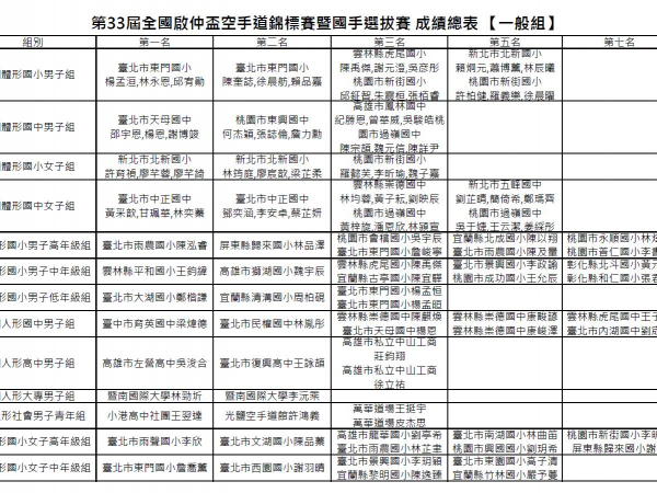 恭賀本校吳浚合同學參加第33屆全國啟仲盃空手道錦標賽榮獲個人形高中男子組第一名的顯示圖片