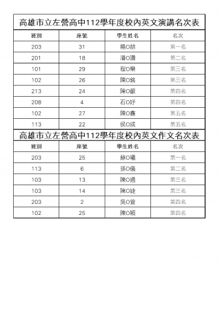 112學年度第二學期校內英文作文演講比賽 得獎名次的顯示圖片