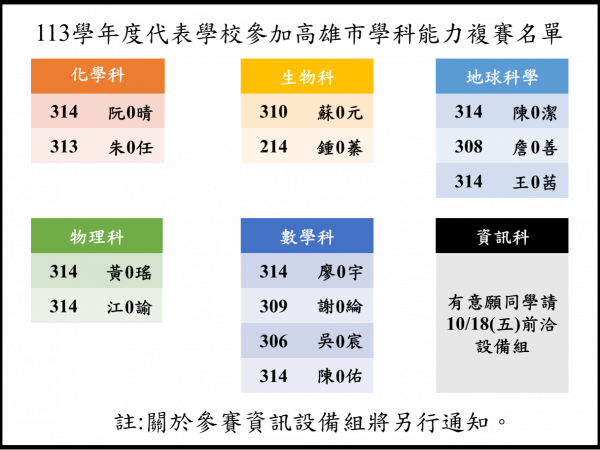 113學年度代表學校參加高雄市學科能力複賽名單(若對資訊科有興趣同學請洽設備組)的顯示圖片
