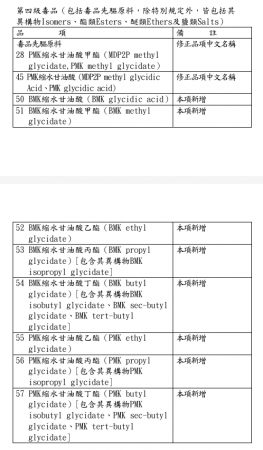 行政院公告修正「毒品之分級及品項」的顯示圖片