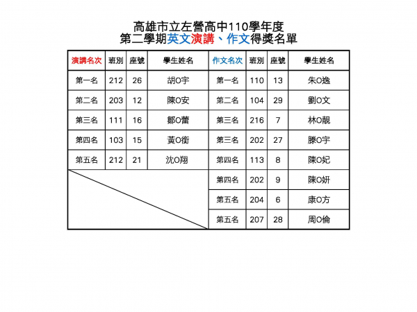 110學年度第二學期校內英文作文演講比賽 得獎名次的顯示圖片